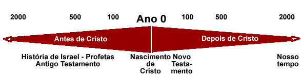 Contagem de tempo a. C e d. C.