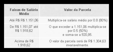 Cálculo do Seguro Desemprego