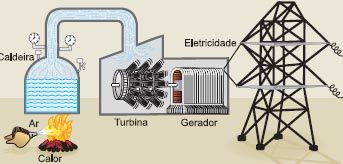Esquema de gerador termelétrico