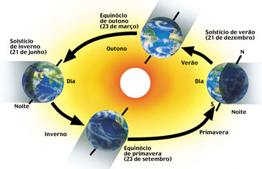 Rotação da Terra e seus solstícios. (Foto Reprodução)