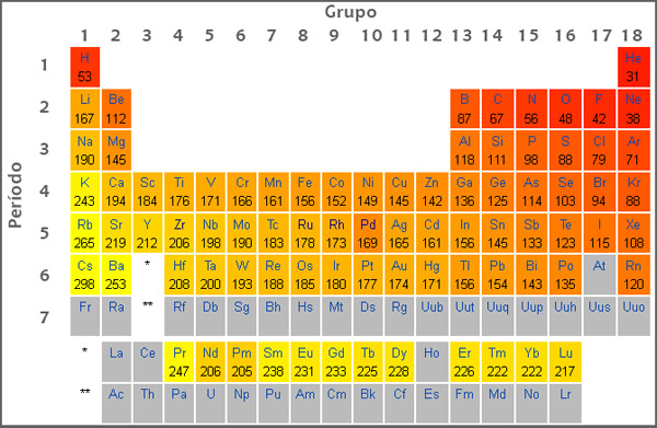 tabela com os potenciais de ionização