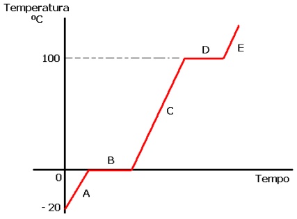 Temperatura da água